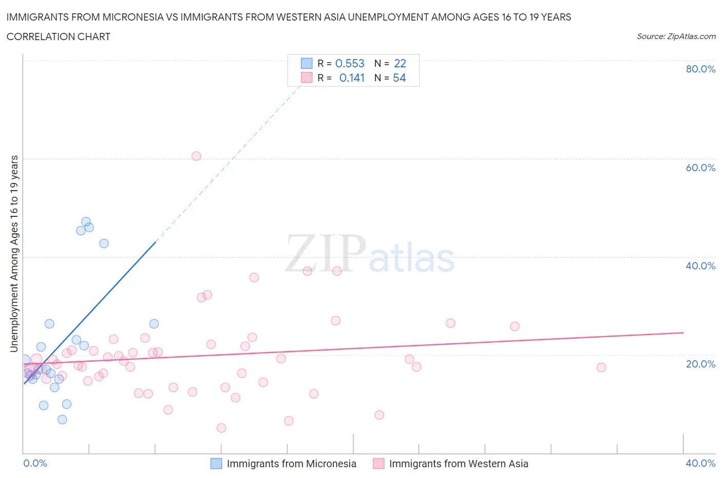 Immigrants from Micronesia vs Immigrants from Western Asia Unemployment Among Ages 16 to 19 years