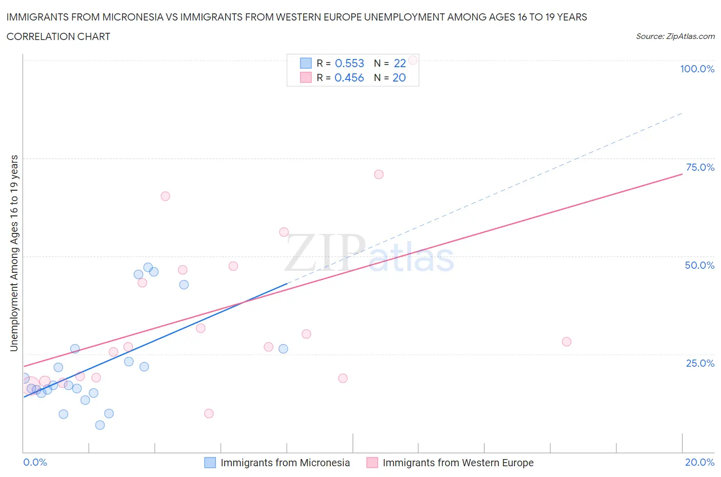 Immigrants from Micronesia vs Immigrants from Western Europe Unemployment Among Ages 16 to 19 years