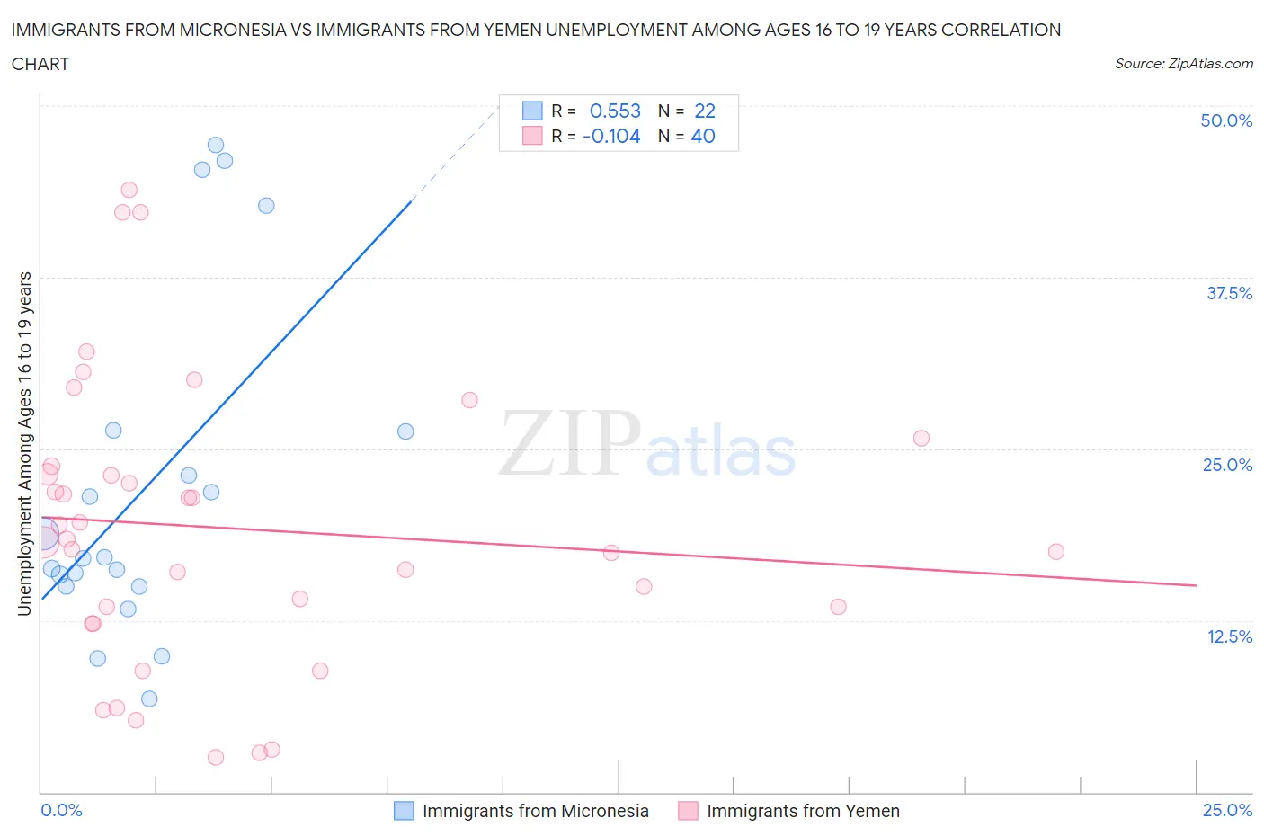 Immigrants from Micronesia vs Immigrants from Yemen Unemployment Among Ages 16 to 19 years