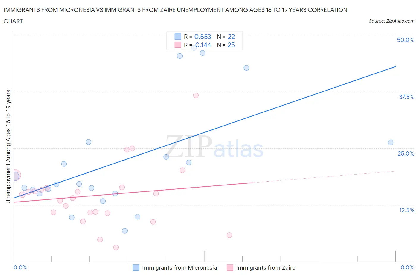 Immigrants from Micronesia vs Immigrants from Zaire Unemployment Among Ages 16 to 19 years