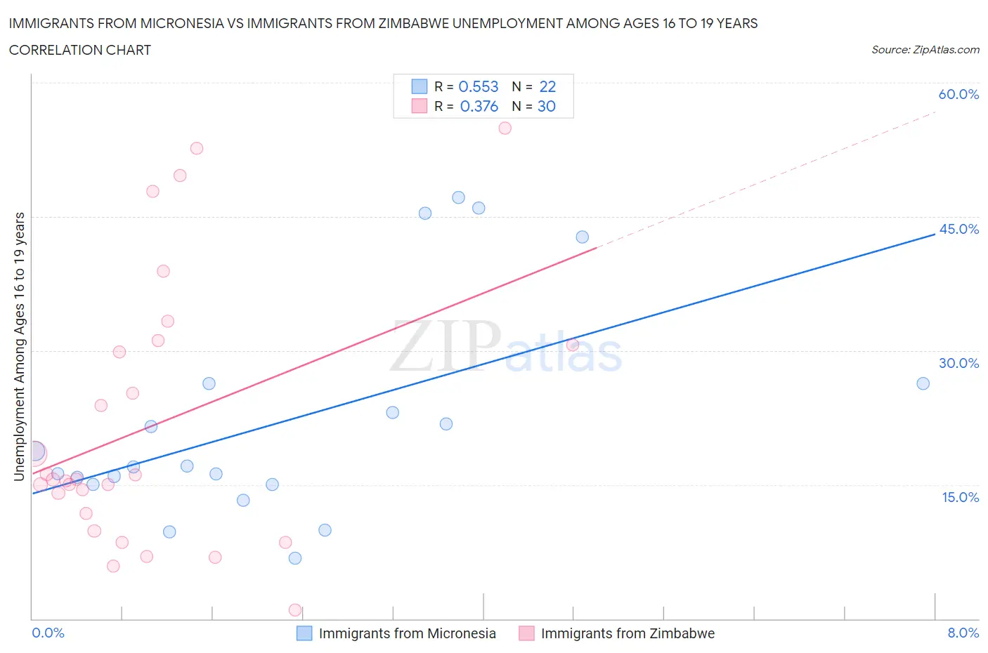 Immigrants from Micronesia vs Immigrants from Zimbabwe Unemployment Among Ages 16 to 19 years