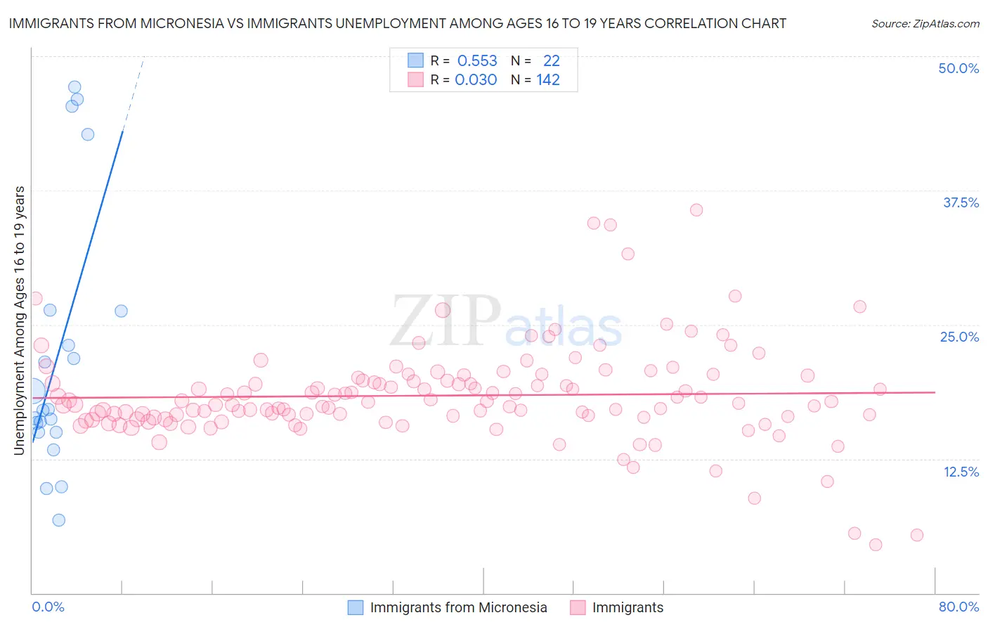 Immigrants from Micronesia vs Immigrants Unemployment Among Ages 16 to 19 years