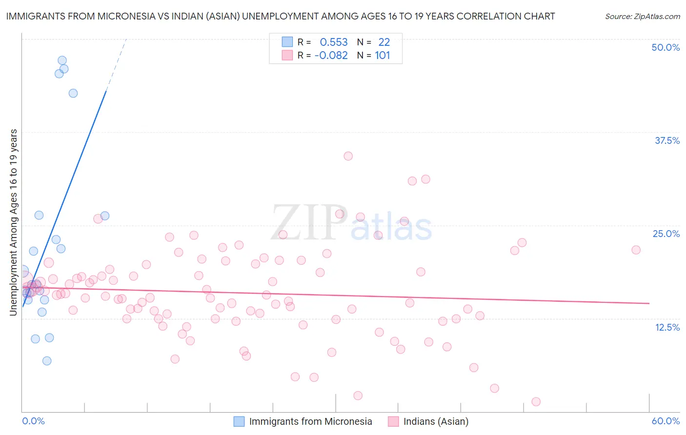 Immigrants from Micronesia vs Indian (Asian) Unemployment Among Ages 16 to 19 years