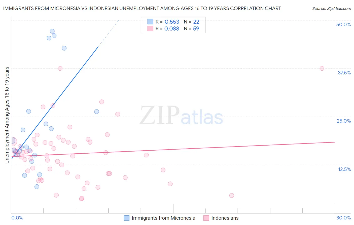 Immigrants from Micronesia vs Indonesian Unemployment Among Ages 16 to 19 years