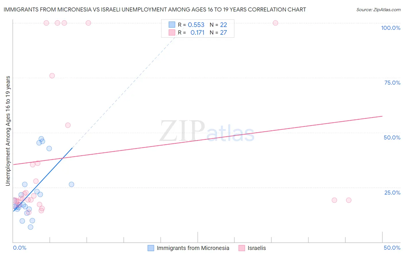 Immigrants from Micronesia vs Israeli Unemployment Among Ages 16 to 19 years