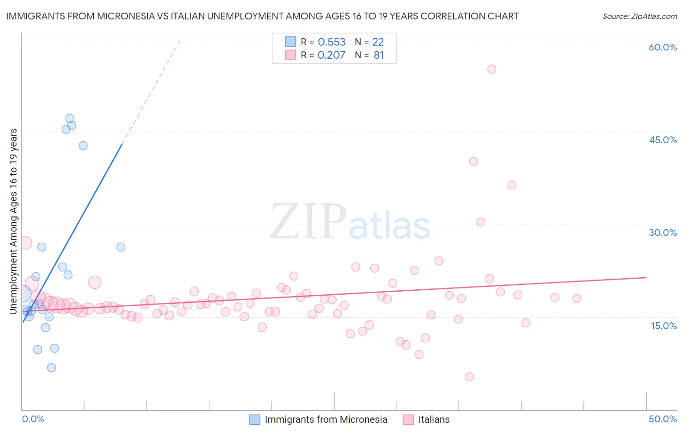 Immigrants from Micronesia vs Italian Unemployment Among Ages 16 to 19 years