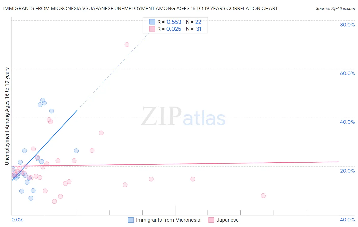 Immigrants from Micronesia vs Japanese Unemployment Among Ages 16 to 19 years