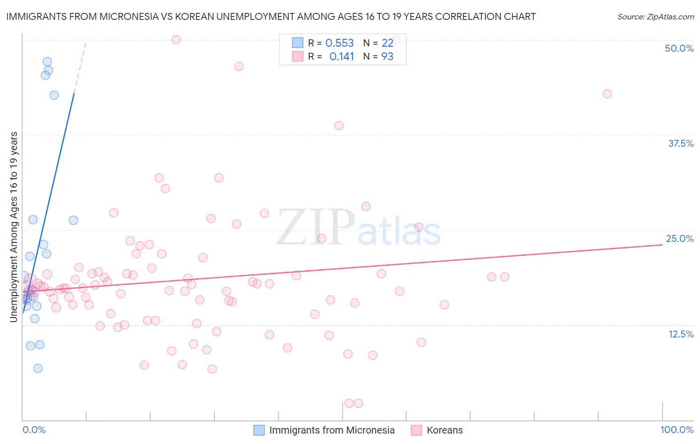 Immigrants from Micronesia vs Korean Unemployment Among Ages 16 to 19 years