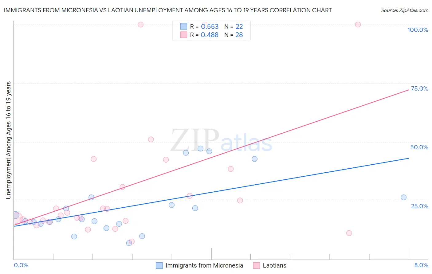 Immigrants from Micronesia vs Laotian Unemployment Among Ages 16 to 19 years