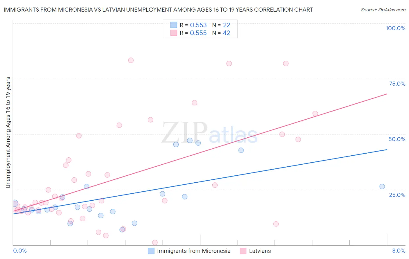 Immigrants from Micronesia vs Latvian Unemployment Among Ages 16 to 19 years