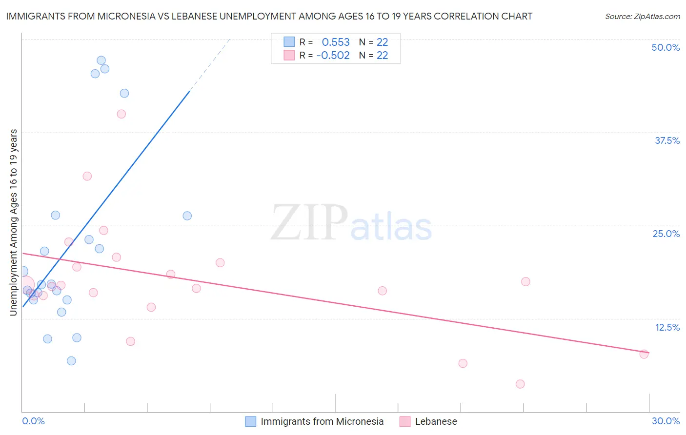 Immigrants from Micronesia vs Lebanese Unemployment Among Ages 16 to 19 years