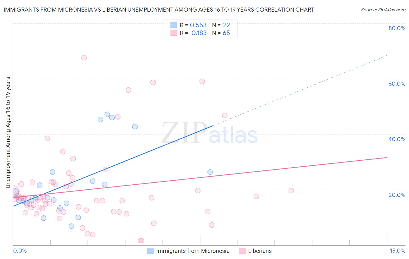 Immigrants from Micronesia vs Liberian Unemployment Among Ages 16 to 19 years