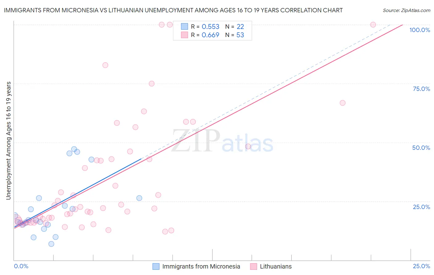 Immigrants from Micronesia vs Lithuanian Unemployment Among Ages 16 to 19 years