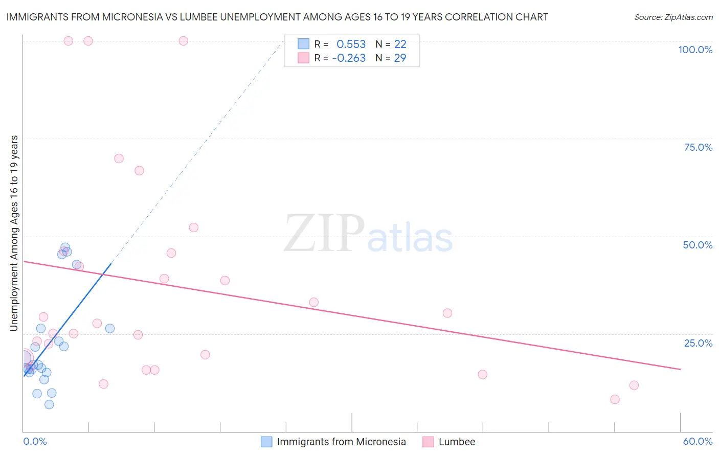 Immigrants from Micronesia vs Lumbee Unemployment Among Ages 16 to 19 years