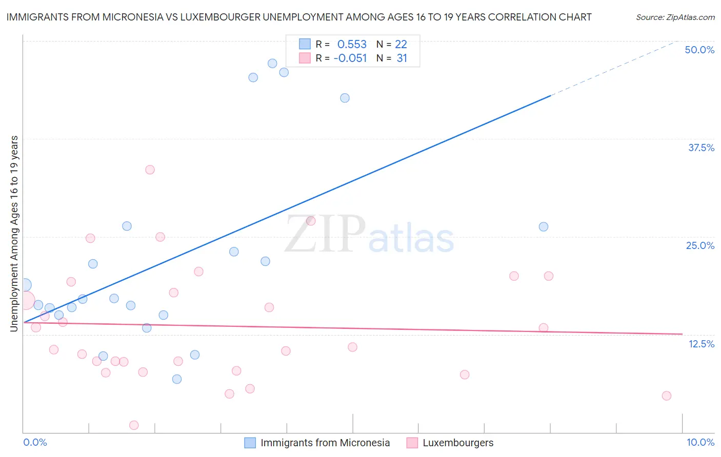Immigrants from Micronesia vs Luxembourger Unemployment Among Ages 16 to 19 years