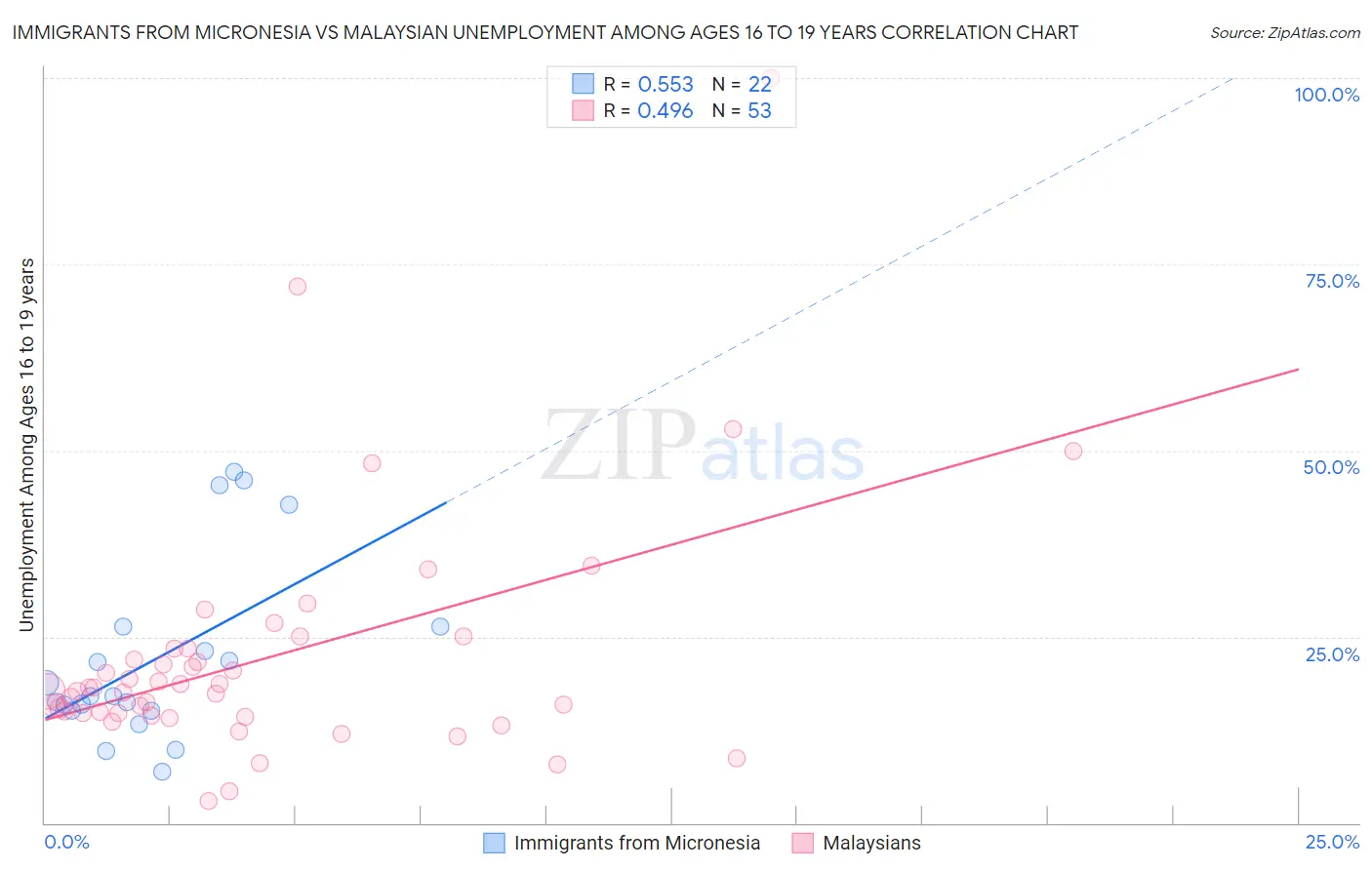 Immigrants from Micronesia vs Malaysian Unemployment Among Ages 16 to 19 years