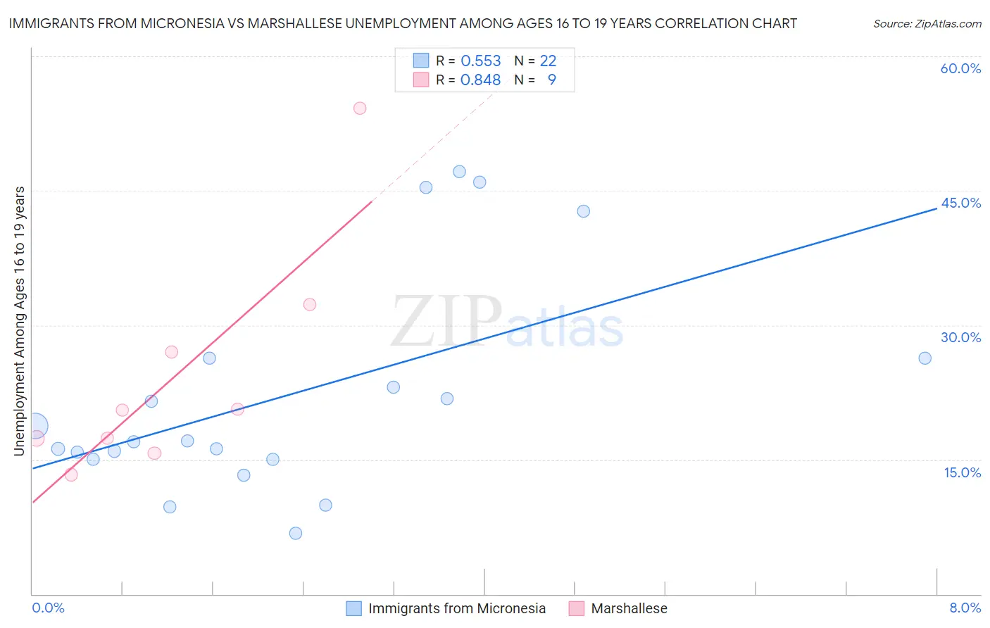 Immigrants from Micronesia vs Marshallese Unemployment Among Ages 16 to 19 years