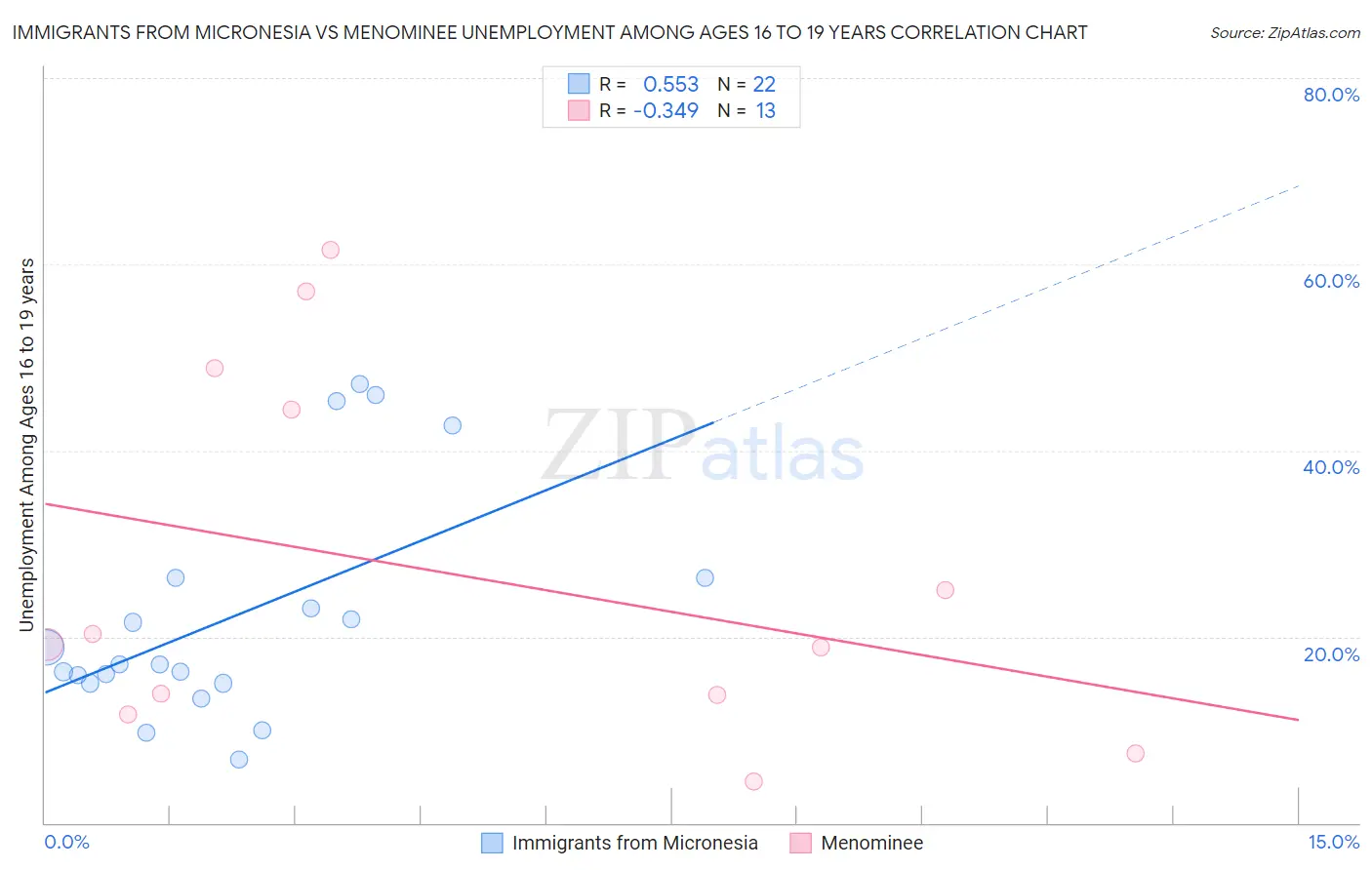 Immigrants from Micronesia vs Menominee Unemployment Among Ages 16 to 19 years