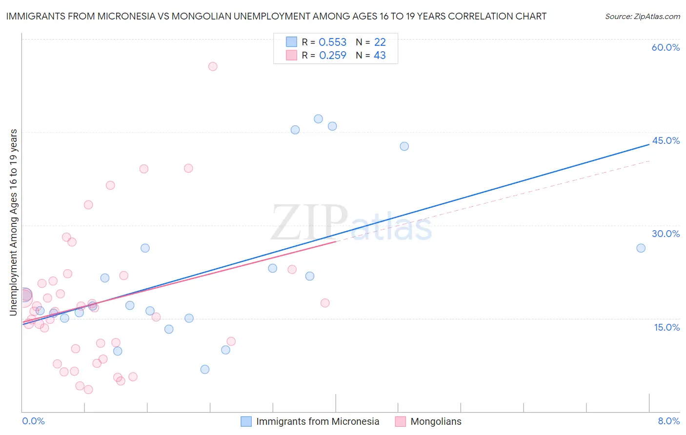 Immigrants from Micronesia vs Mongolian Unemployment Among Ages 16 to 19 years