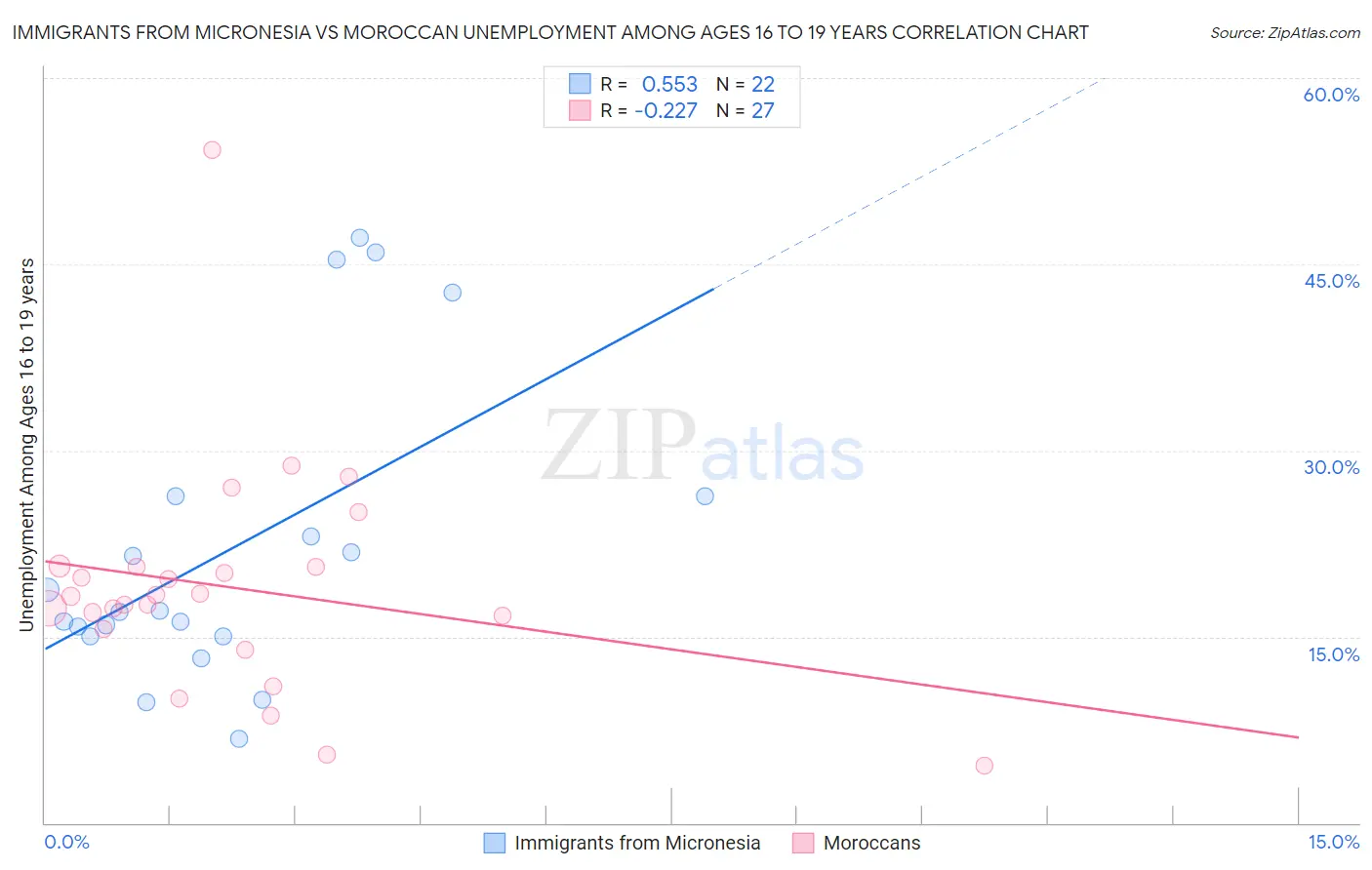 Immigrants from Micronesia vs Moroccan Unemployment Among Ages 16 to 19 years