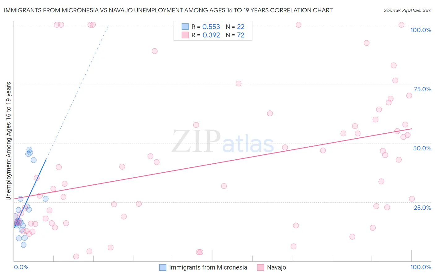 Immigrants from Micronesia vs Navajo Unemployment Among Ages 16 to 19 years