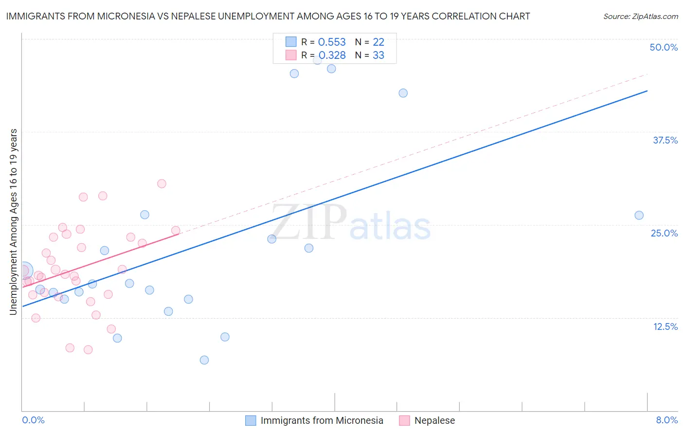 Immigrants from Micronesia vs Nepalese Unemployment Among Ages 16 to 19 years