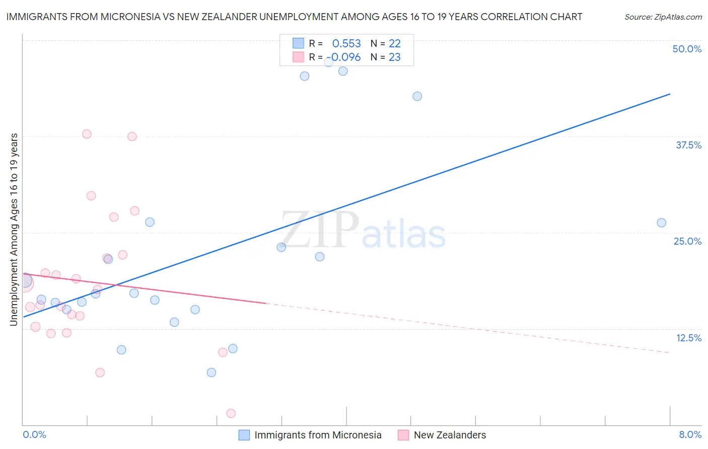 Immigrants from Micronesia vs New Zealander Unemployment Among Ages 16 to 19 years