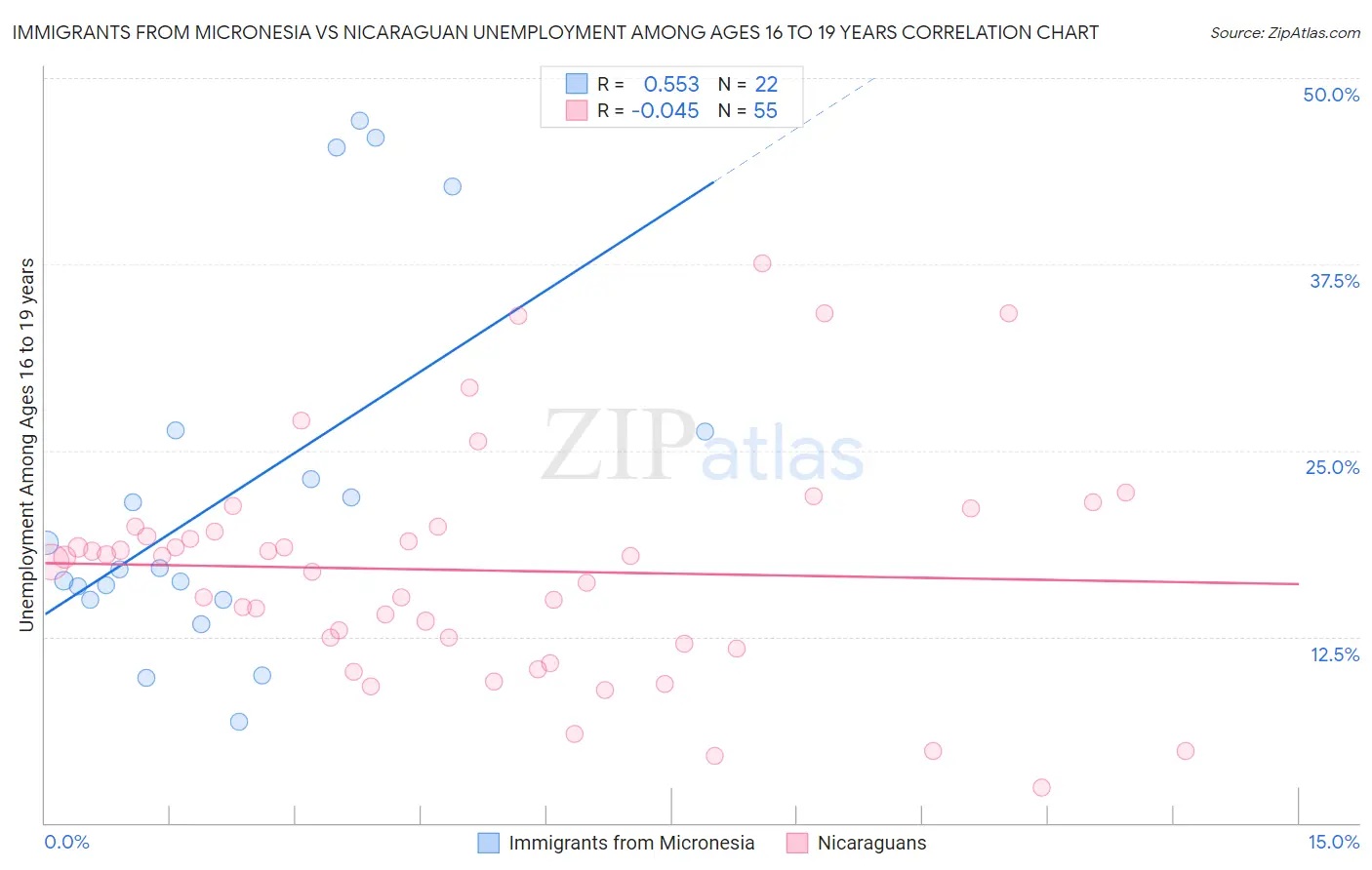 Immigrants from Micronesia vs Nicaraguan Unemployment Among Ages 16 to 19 years