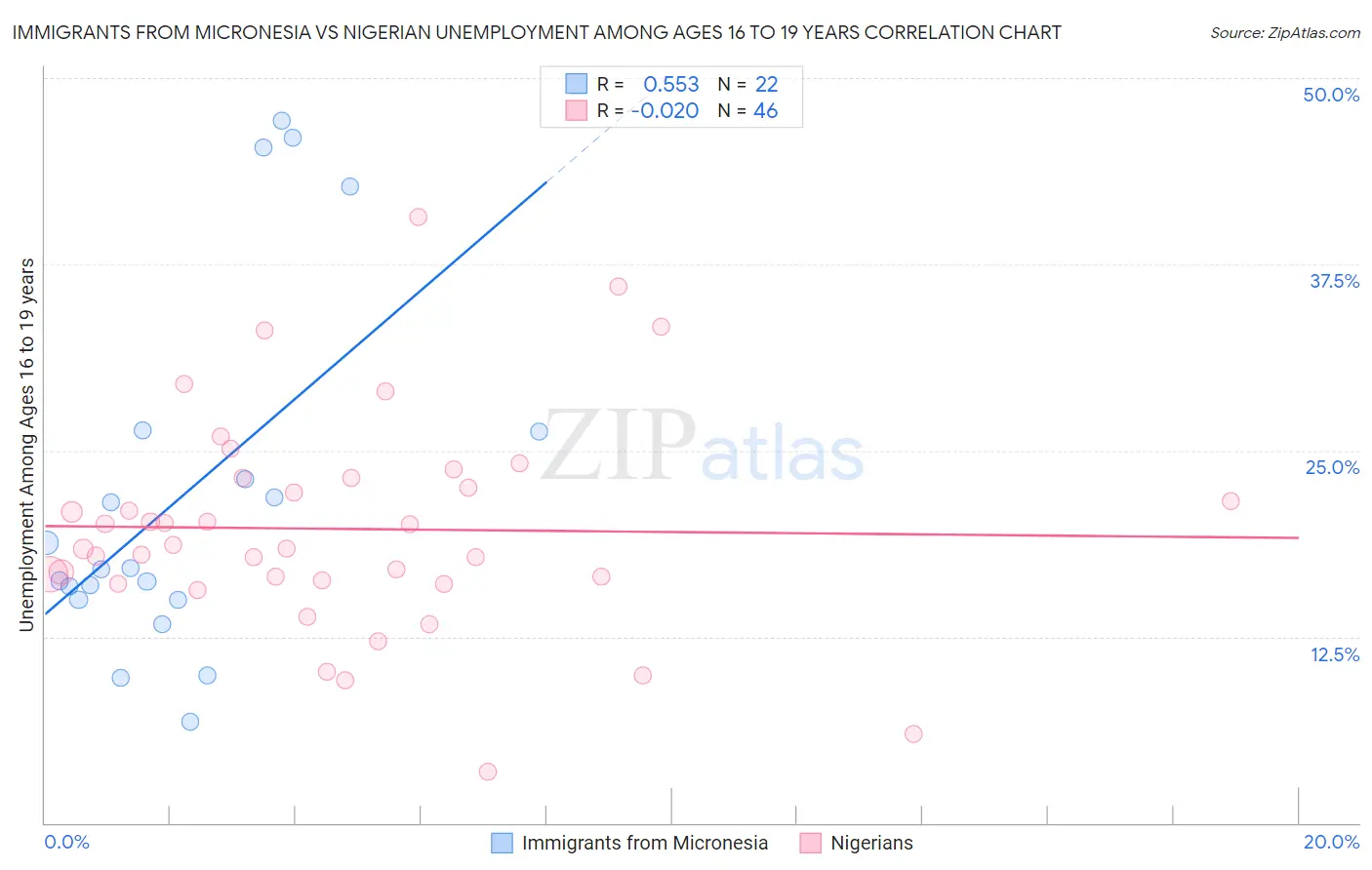 Immigrants from Micronesia vs Nigerian Unemployment Among Ages 16 to 19 years