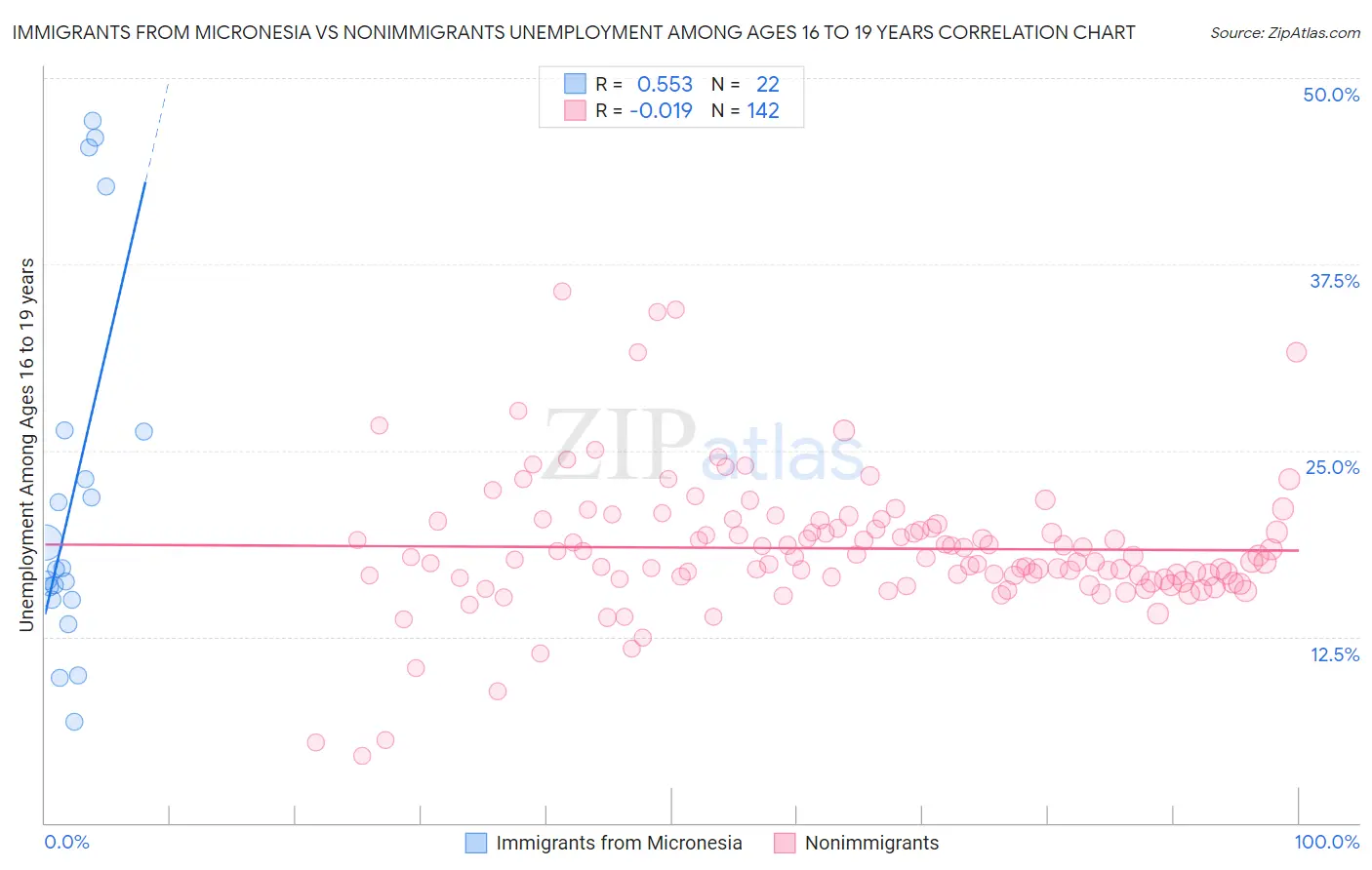 Immigrants from Micronesia vs Nonimmigrants Unemployment Among Ages 16 to 19 years