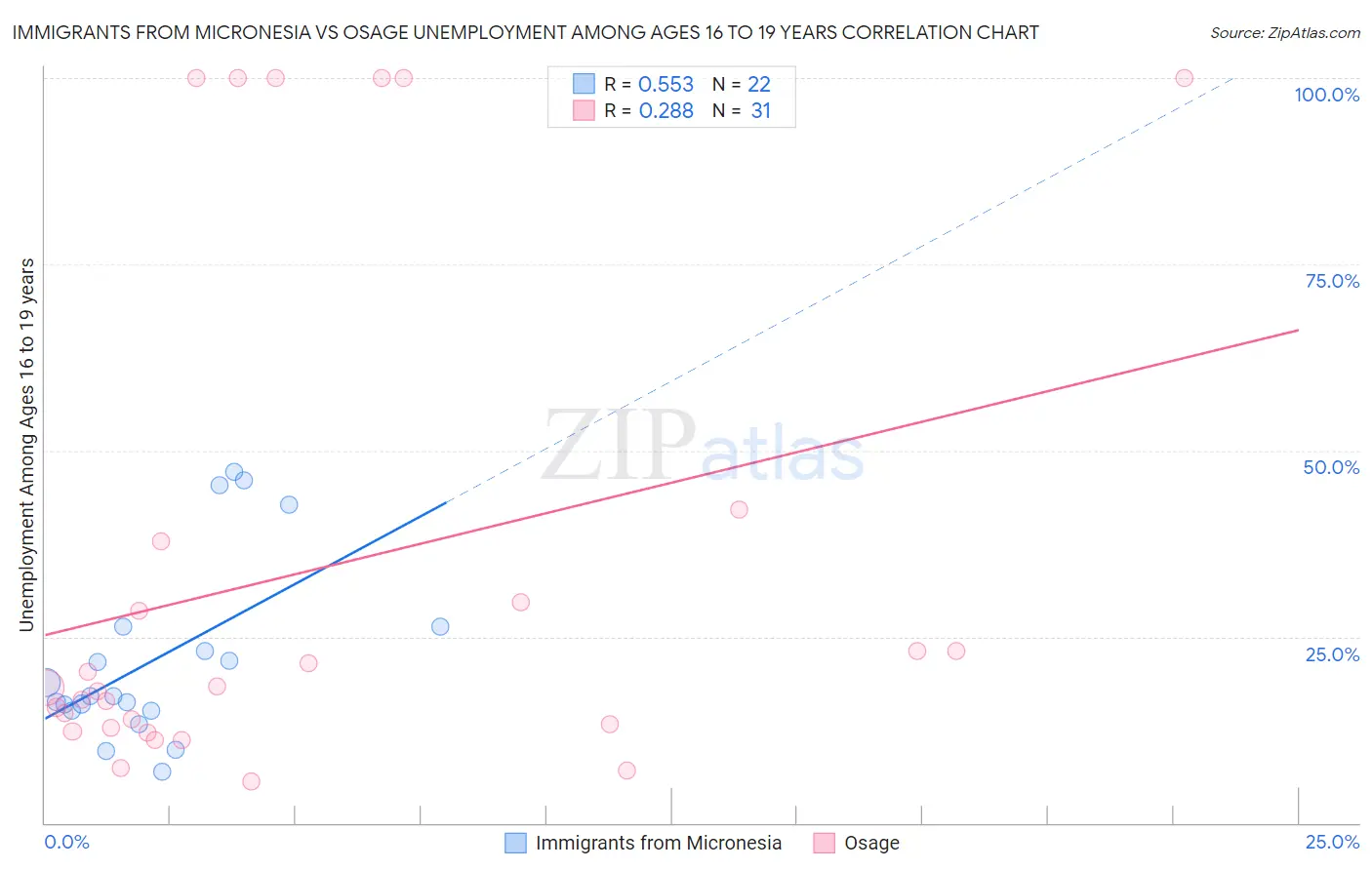 Immigrants from Micronesia vs Osage Unemployment Among Ages 16 to 19 years