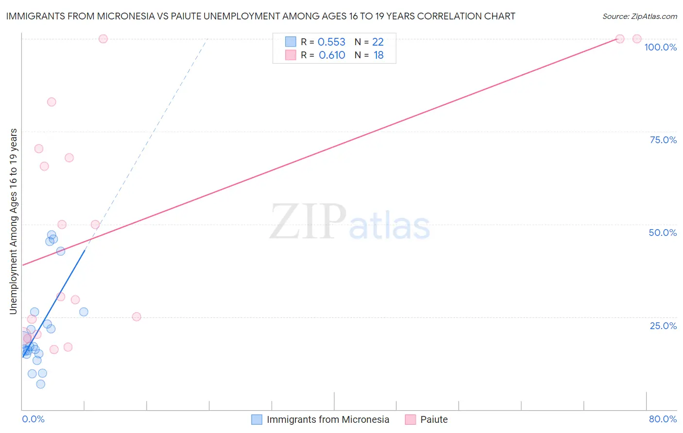 Immigrants from Micronesia vs Paiute Unemployment Among Ages 16 to 19 years