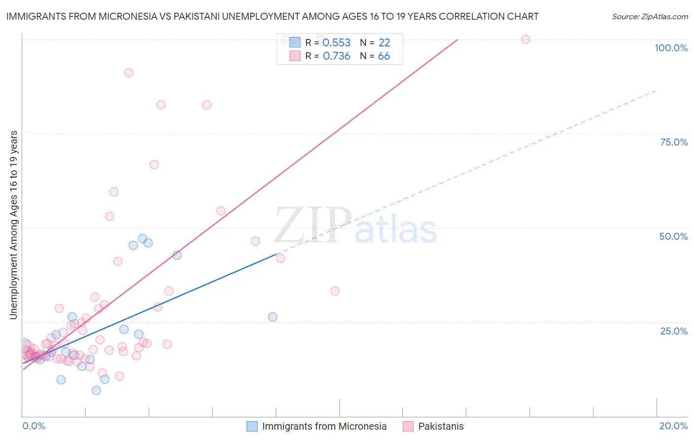 Immigrants from Micronesia vs Pakistani Unemployment Among Ages 16 to 19 years
