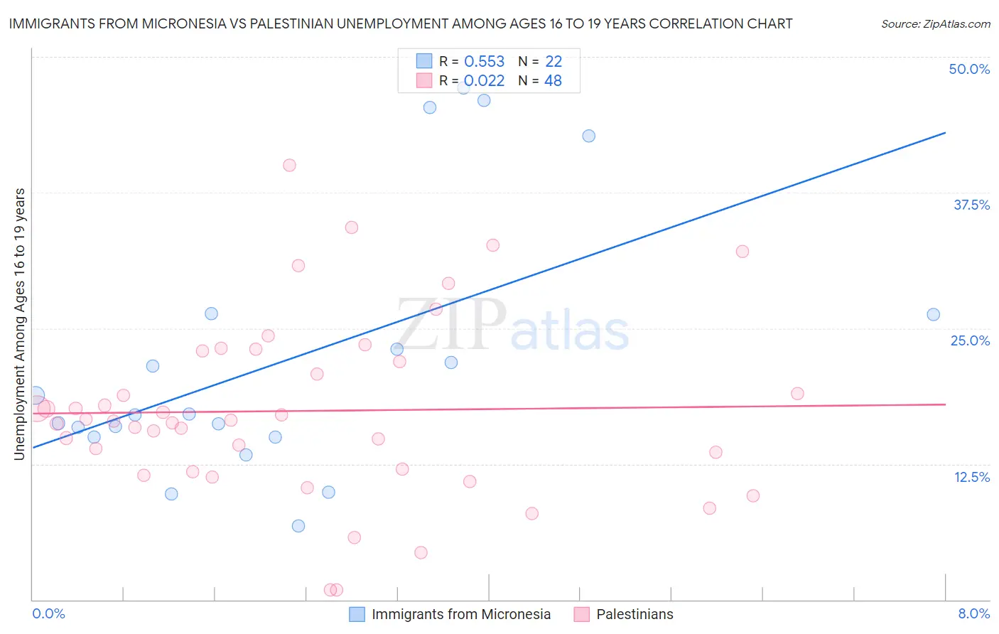 Immigrants from Micronesia vs Palestinian Unemployment Among Ages 16 to 19 years
