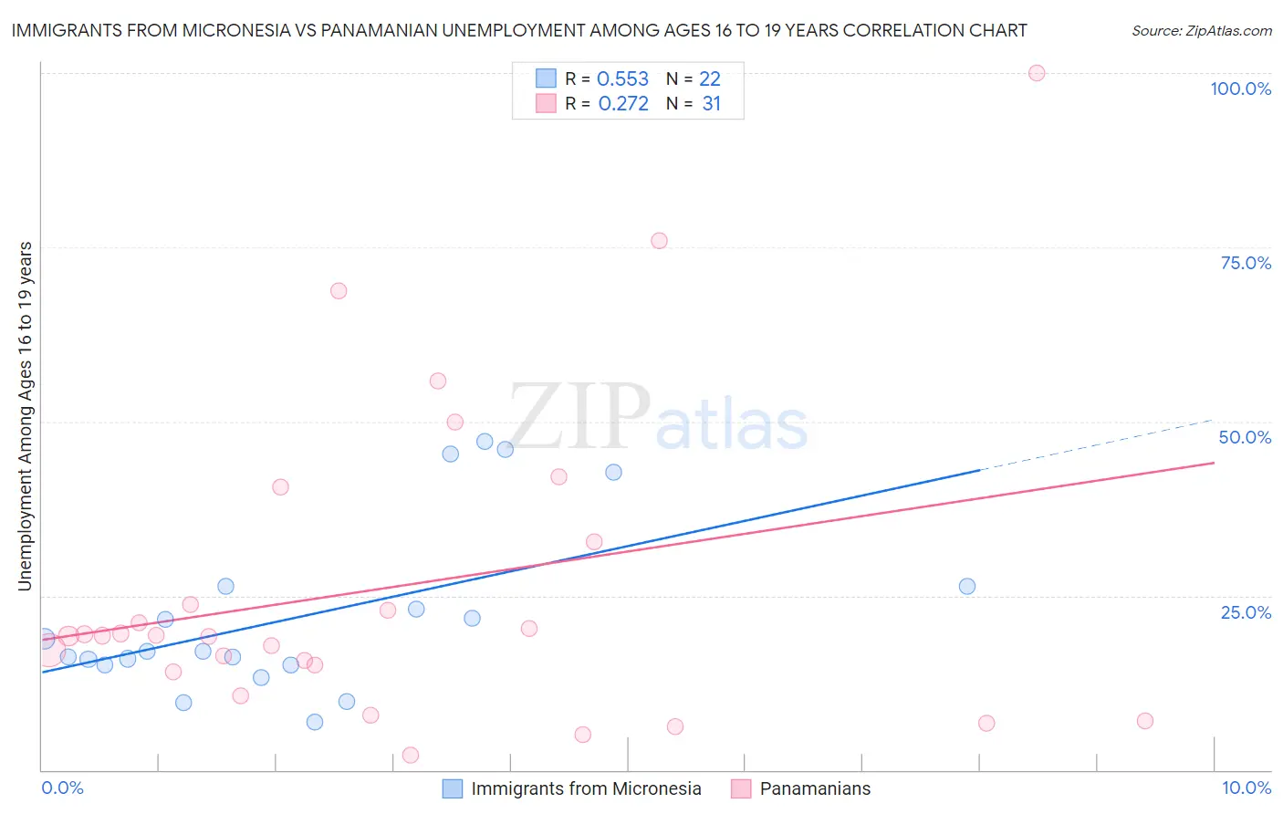 Immigrants from Micronesia vs Panamanian Unemployment Among Ages 16 to 19 years