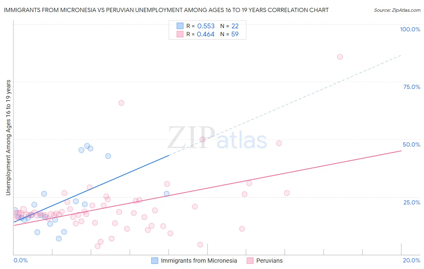 Immigrants from Micronesia vs Peruvian Unemployment Among Ages 16 to 19 years