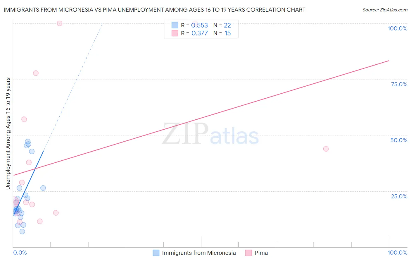 Immigrants from Micronesia vs Pima Unemployment Among Ages 16 to 19 years