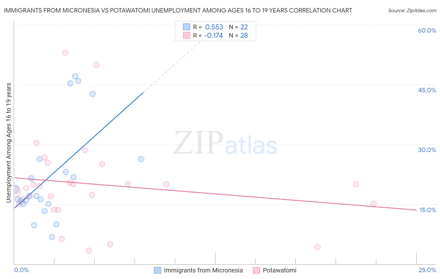 Immigrants from Micronesia vs Potawatomi Unemployment Among Ages 16 to 19 years