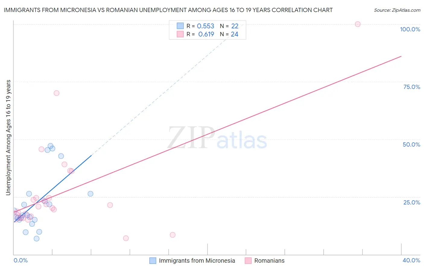 Immigrants from Micronesia vs Romanian Unemployment Among Ages 16 to 19 years