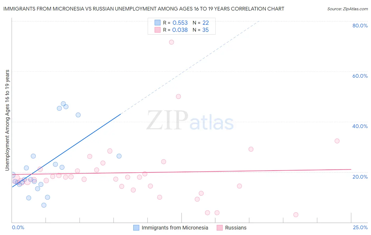 Immigrants from Micronesia vs Russian Unemployment Among Ages 16 to 19 years