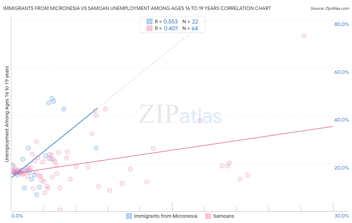 Immigrants from Micronesia vs Samoan Unemployment Among Ages 16 to 19 years