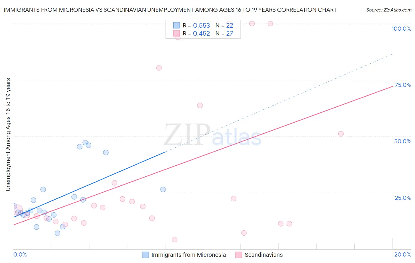 Immigrants from Micronesia vs Scandinavian Unemployment Among Ages 16 to 19 years