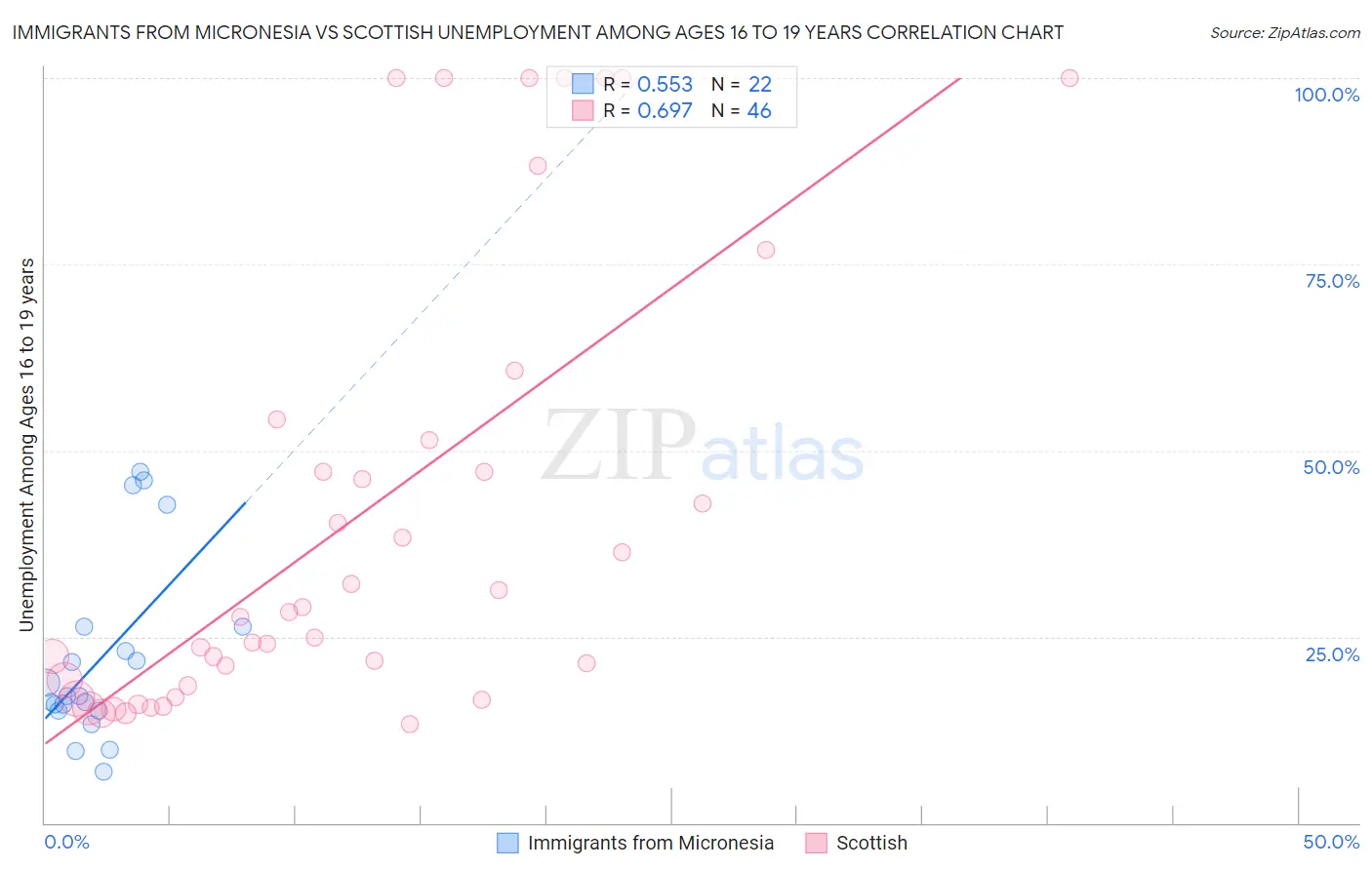 Immigrants from Micronesia vs Scottish Unemployment Among Ages 16 to 19 years