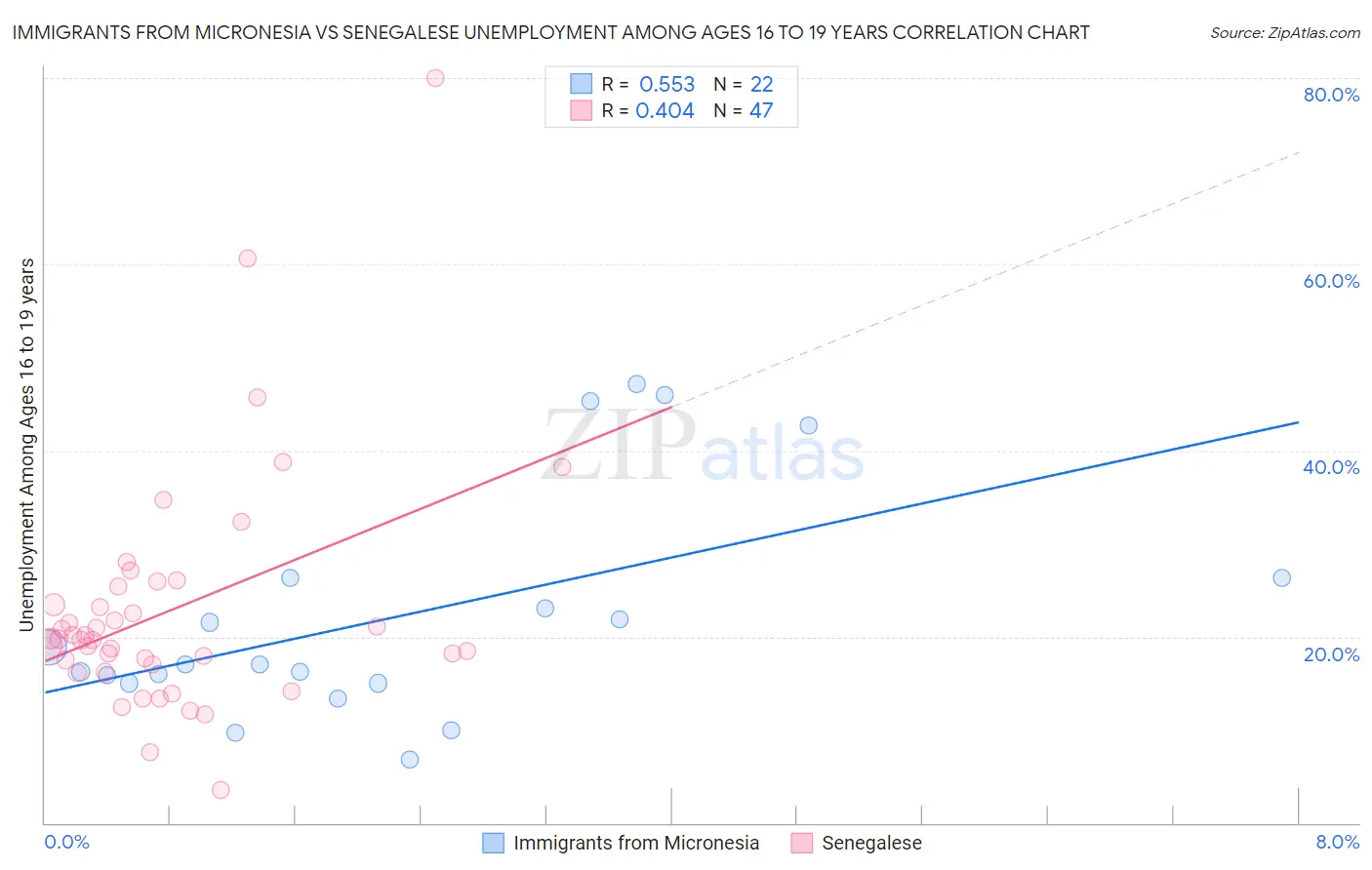 Immigrants from Micronesia vs Senegalese Unemployment Among Ages 16 to 19 years