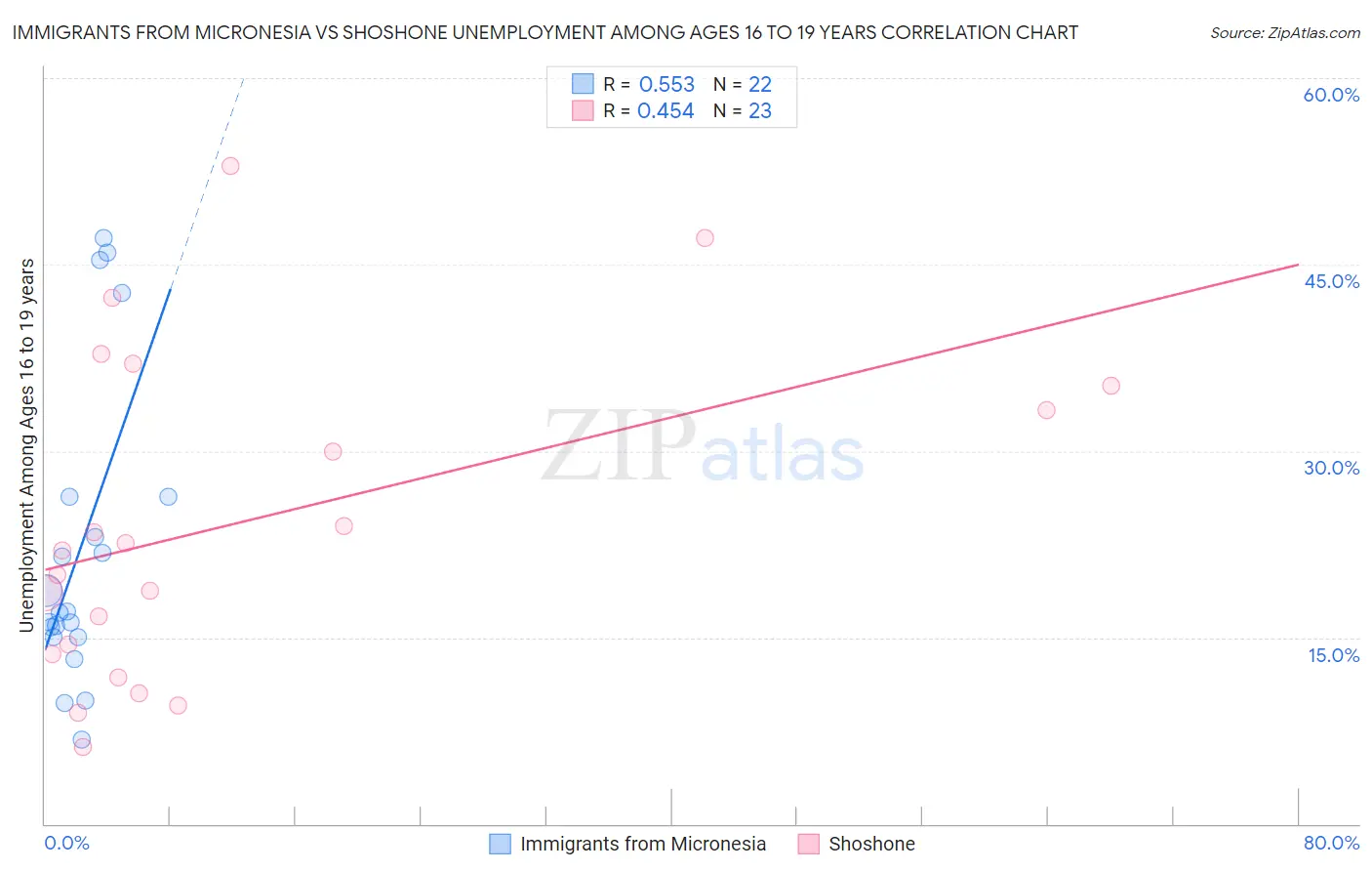 Immigrants from Micronesia vs Shoshone Unemployment Among Ages 16 to 19 years