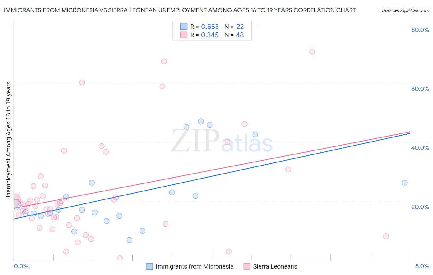 Immigrants from Micronesia vs Sierra Leonean Unemployment Among Ages 16 to 19 years