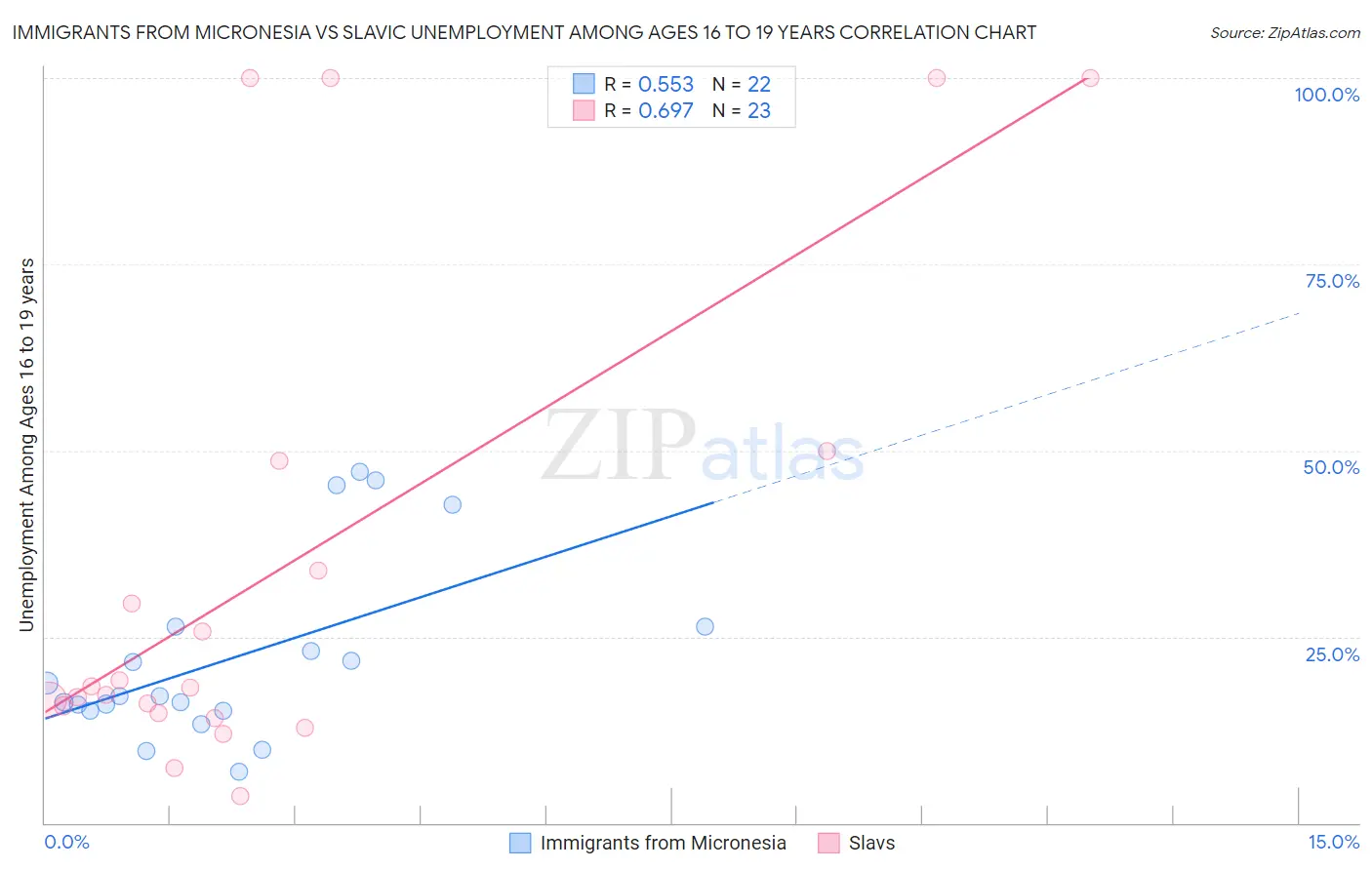Immigrants from Micronesia vs Slavic Unemployment Among Ages 16 to 19 years