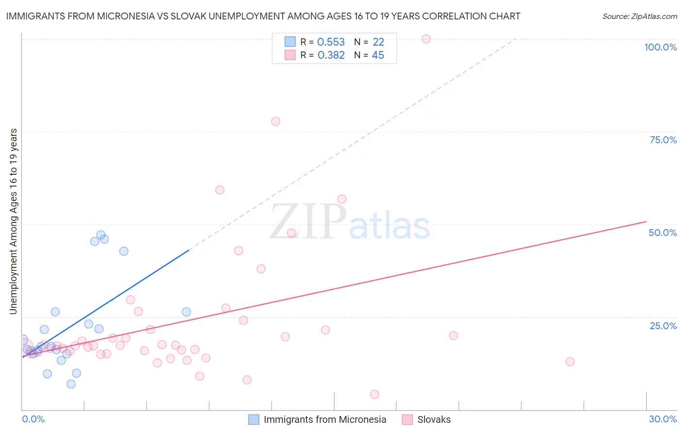 Immigrants from Micronesia vs Slovak Unemployment Among Ages 16 to 19 years