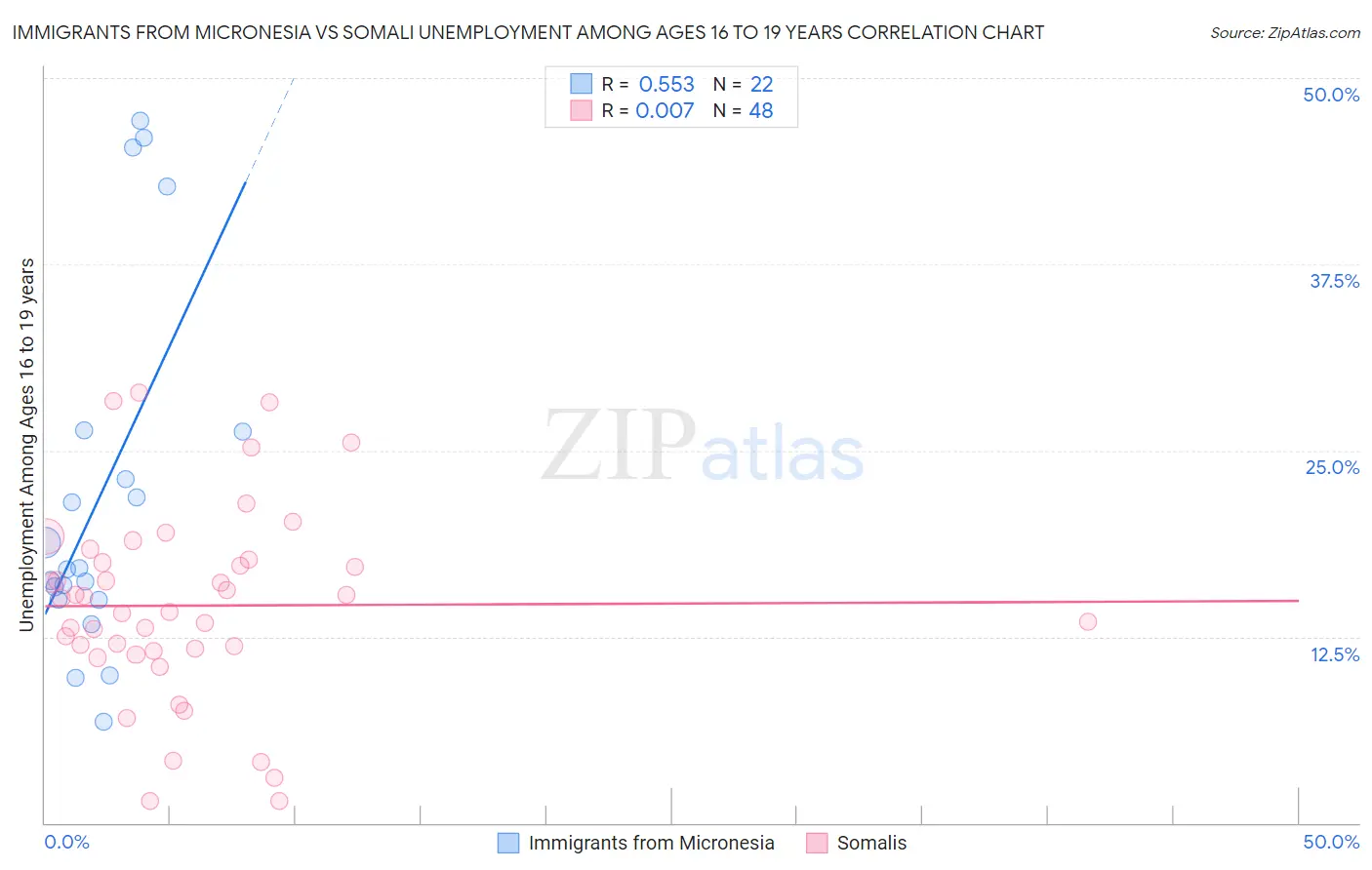Immigrants from Micronesia vs Somali Unemployment Among Ages 16 to 19 years