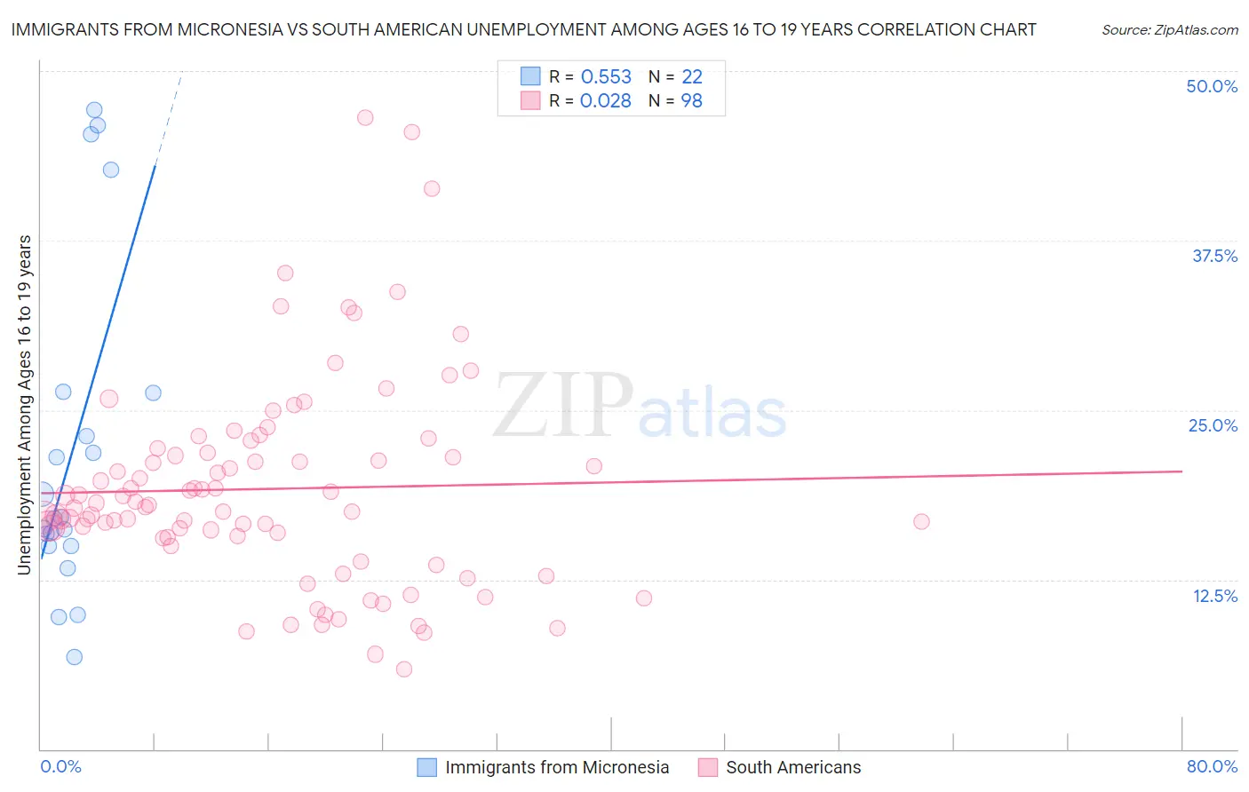 Immigrants from Micronesia vs South American Unemployment Among Ages 16 to 19 years